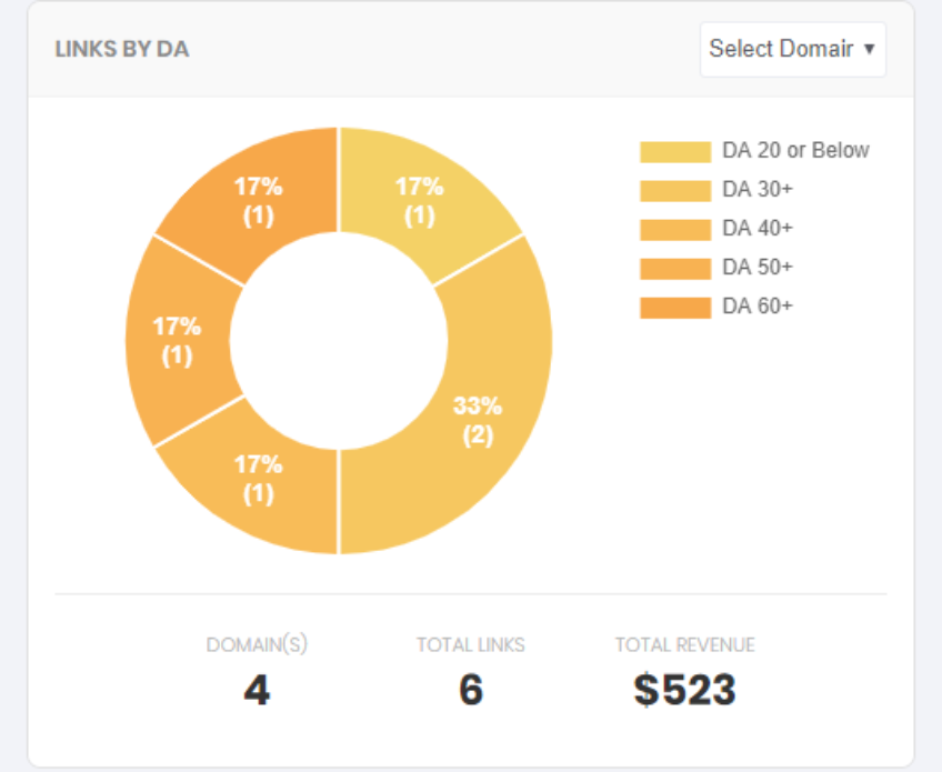 Check links by DA on LBHQ new dashboard