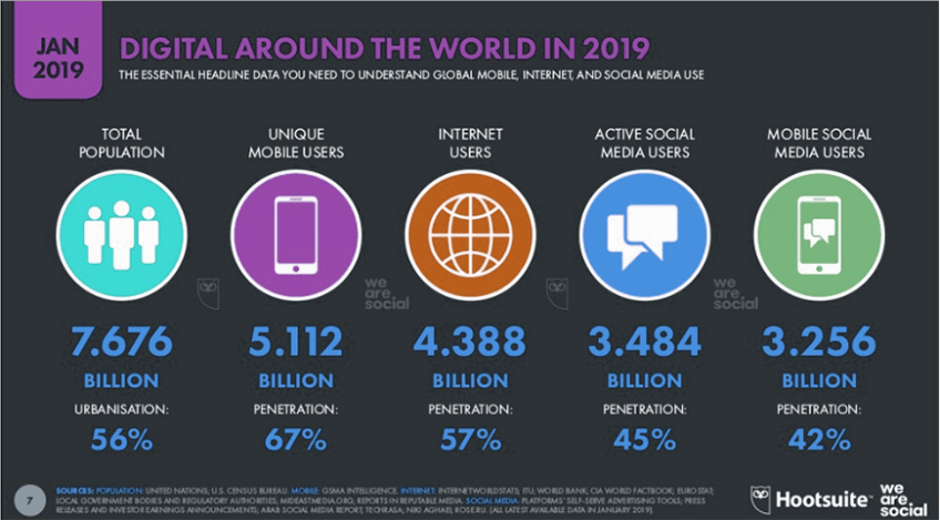 Current social media stats
