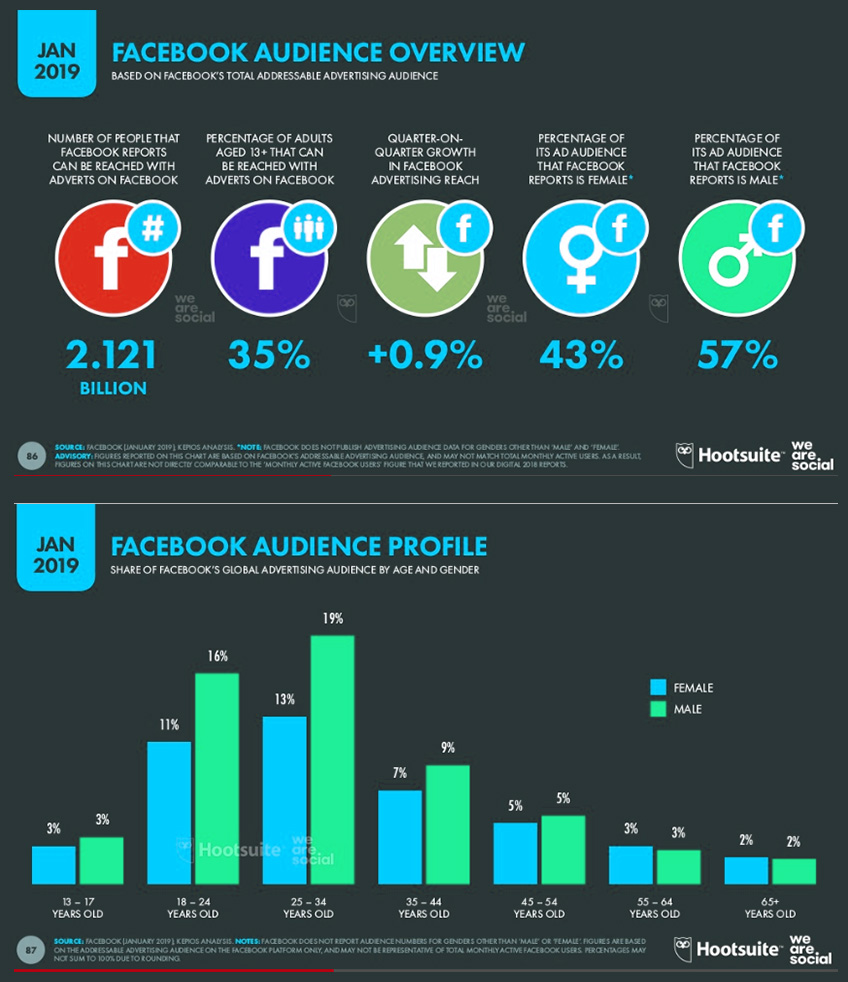 Facebook-related statistics