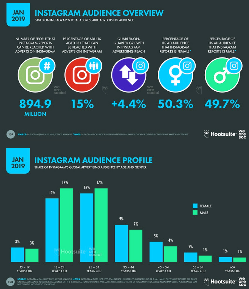 Instagram-related statistics