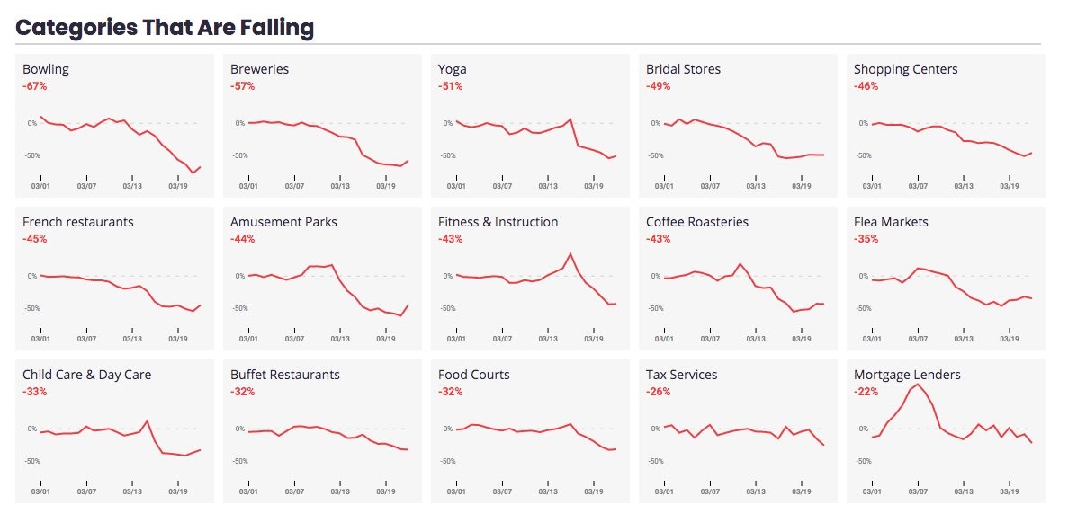 Declining traffic on different categories as a result of the Covid 19 search impact