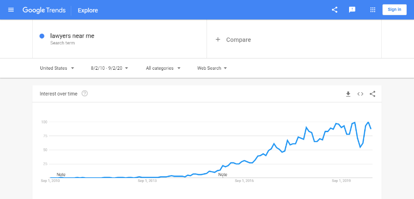 Google Trend for the Term Lawyers Near me