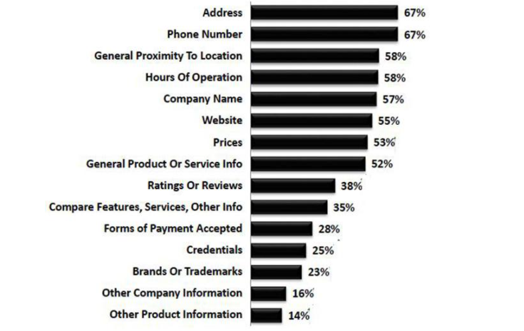 Local SEO stats