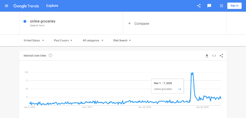 Search trends for online groceries
