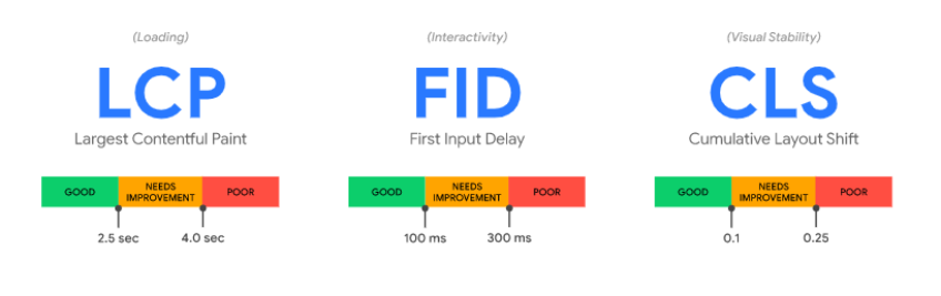 Google Core Web Vitals