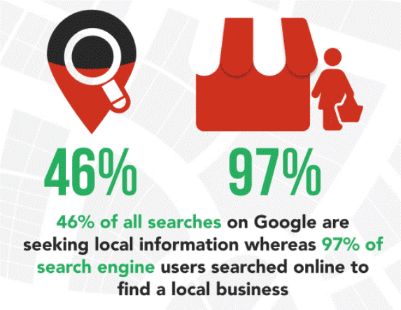 Statistics about Local SEO