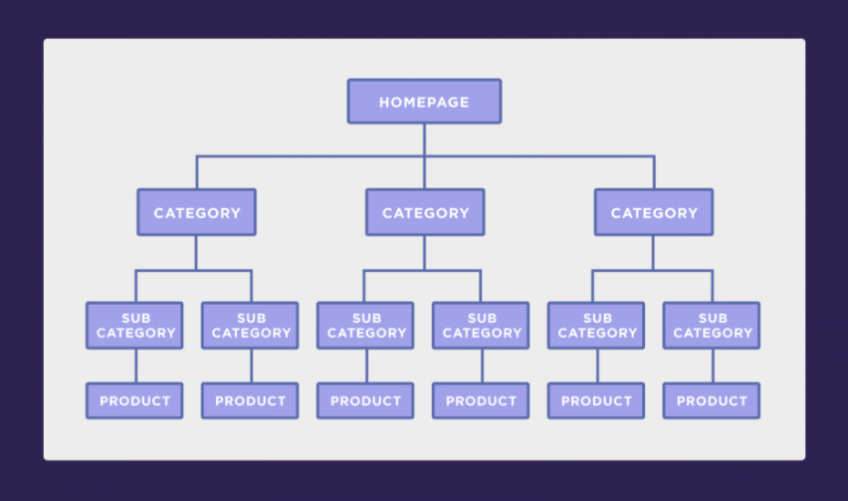 Optimized Website structure