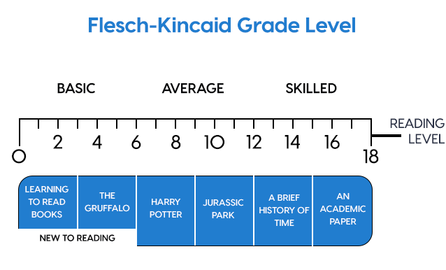 Flesch-Kincaid Grade Level