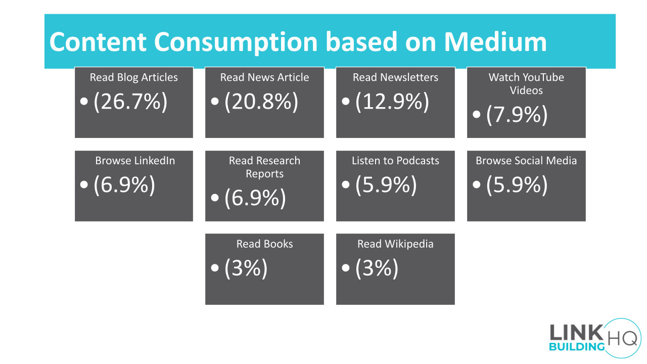 Content Consumption Trends 2022 | Survey Insights | LBHQ