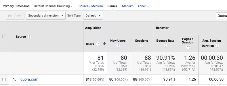 screenshot of Google Analytics showing traffic received from Quora