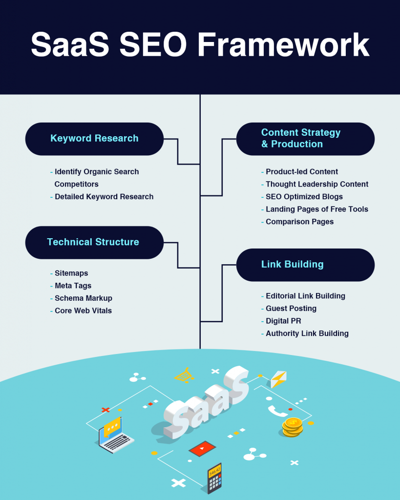 SaaS SEO Framework 