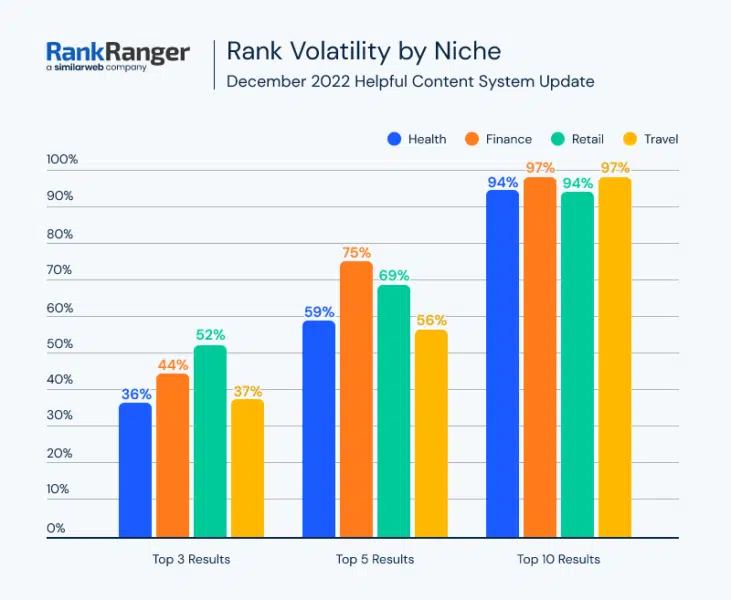 rank volatility by niche