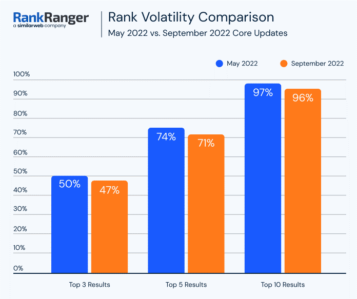 Rankranger may vs sep core updates 2022