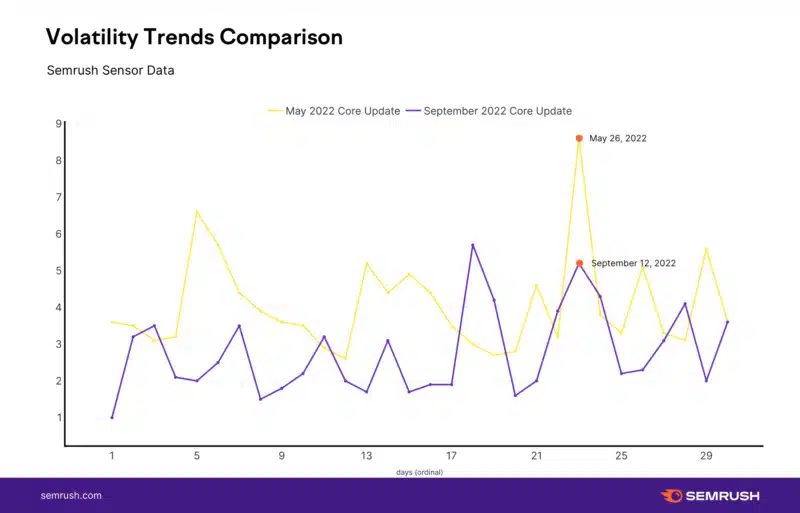 Semrush volatility trends 2022