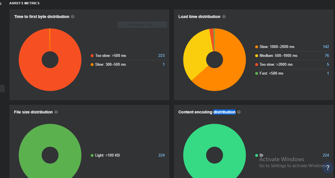 Ahrefs site performance