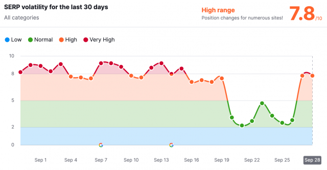 SERP volatility september: SEO roundup