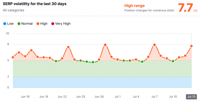 SERP Volatility June/Jul