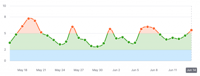 SERP Volatility May/June: SEO roundup