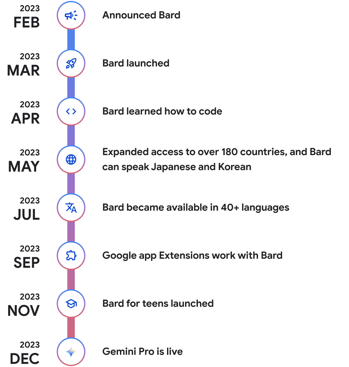 Bard Timeline: SEO roundup