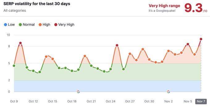 SERP volatility in Oct/Nov