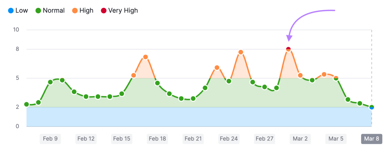 Volatility in March