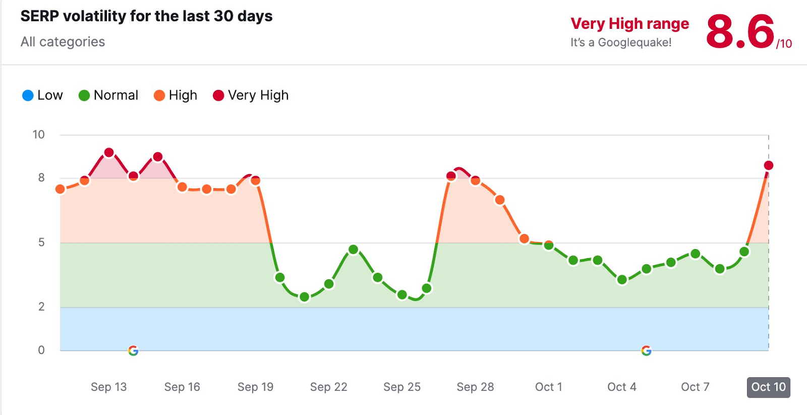 SERP volatility Sep/Oct: SEO roundup