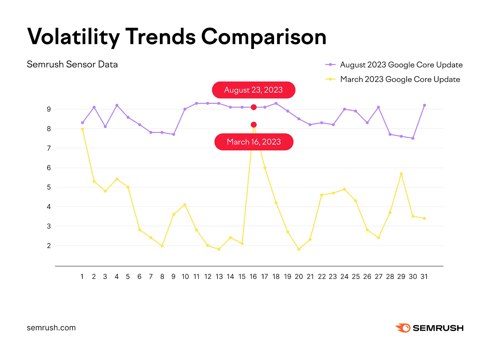 Volatility trends comparison august and march