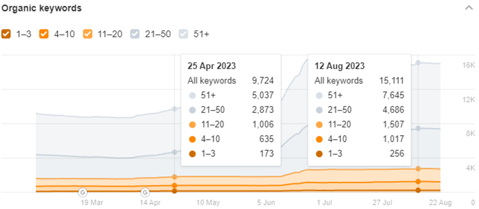 Traffic Increase