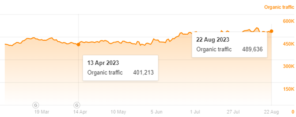 traffic increase