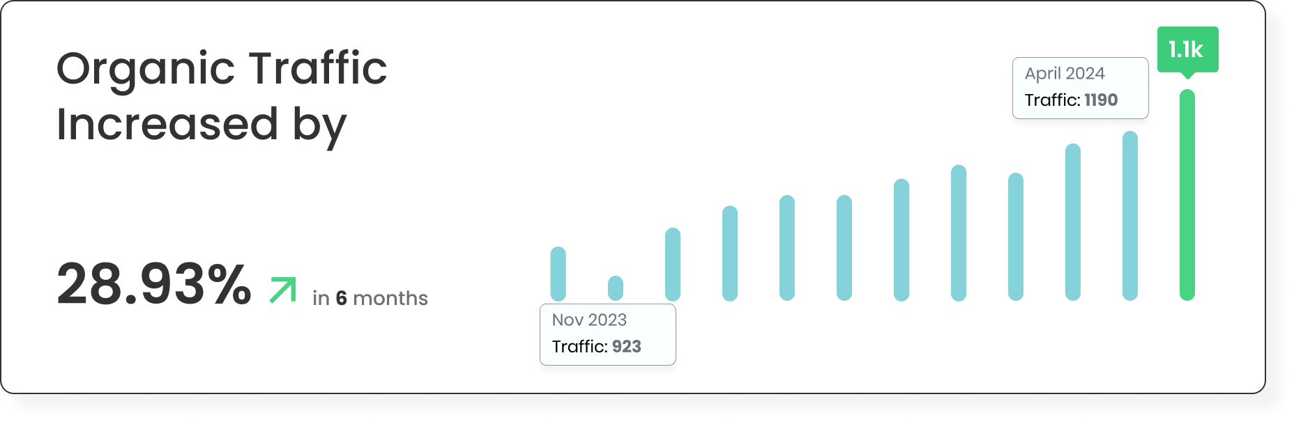 Organic traffic growth chart