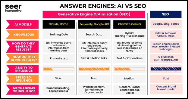 How Does GEO Differ From SEO
