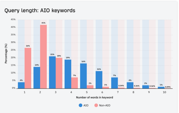 Strategically Employ Keywords 