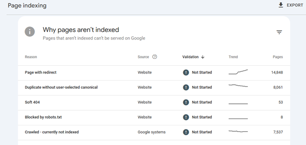 Your pages are not indexed