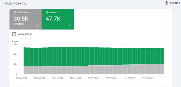Your pages are not indexed