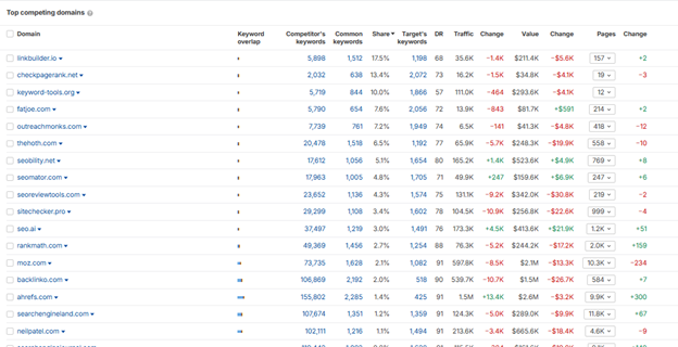  Competitor Benchmarking 