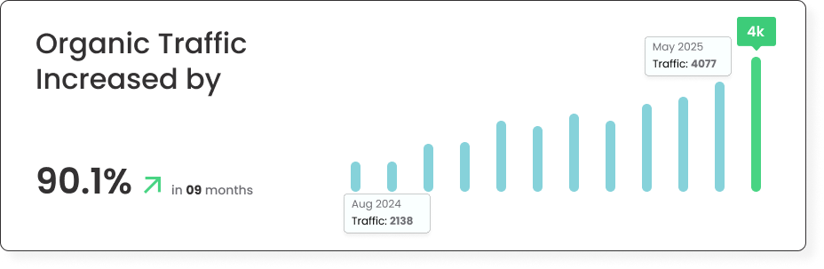 Organic traffic growth chart