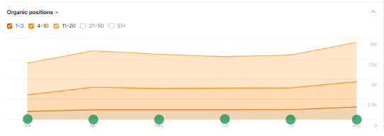 Ebike Keyword chart