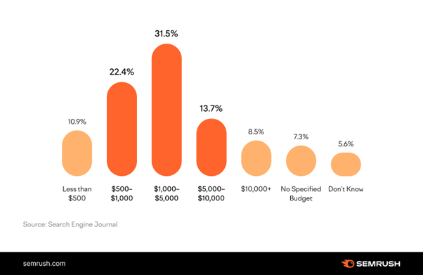 Why White Label SEO Creates Recurring Revenue? 