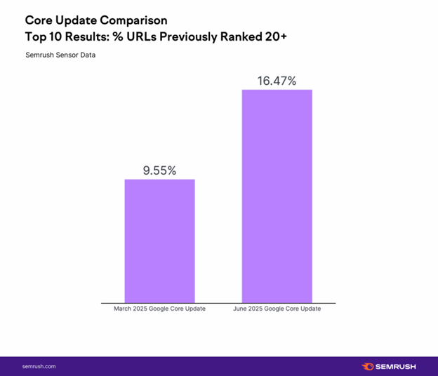 The Comparative Analysis: March vs June Core Update 2025
