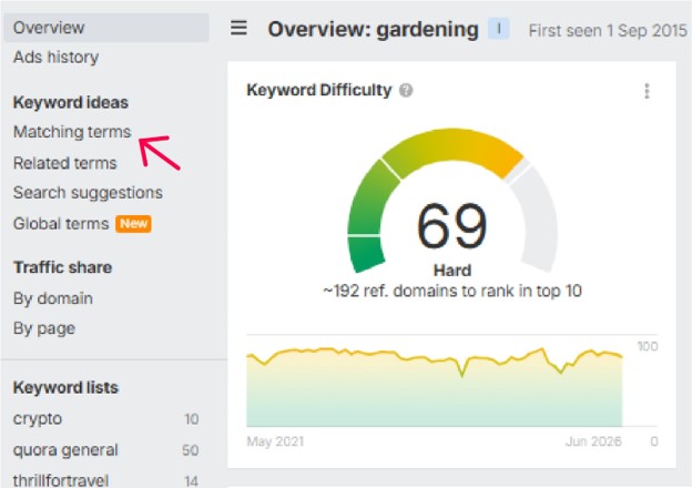 Low-Competition Keywords