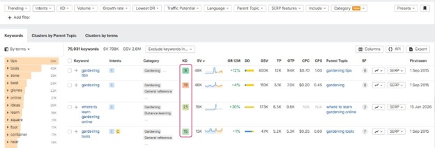 Low-Competition Keywords