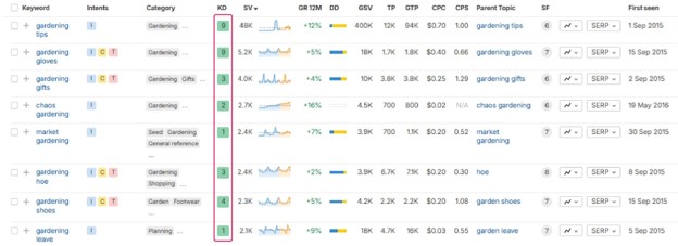 Low-Competition Keywords