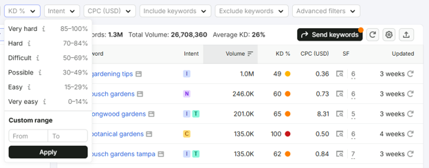 Low-Competition Keywords
