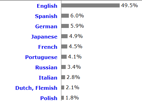 foreign language backlinks